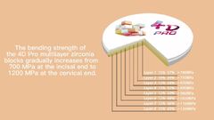 Yucera 3Dplus çok katmanlı zirkonya bloğu ile 4Dpro çok katmanlı zirkonya bloğu arasındaki fark nedir?